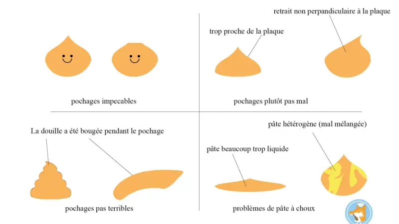 Guide visuel des problèmes courants lors de la préparation de la pâte à choux : formes réussies, trop proches, mal mélangées ou trop liquides.